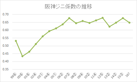 16プロ野球 全球団年棒総額 阪神が熱い そこにデータがあったから