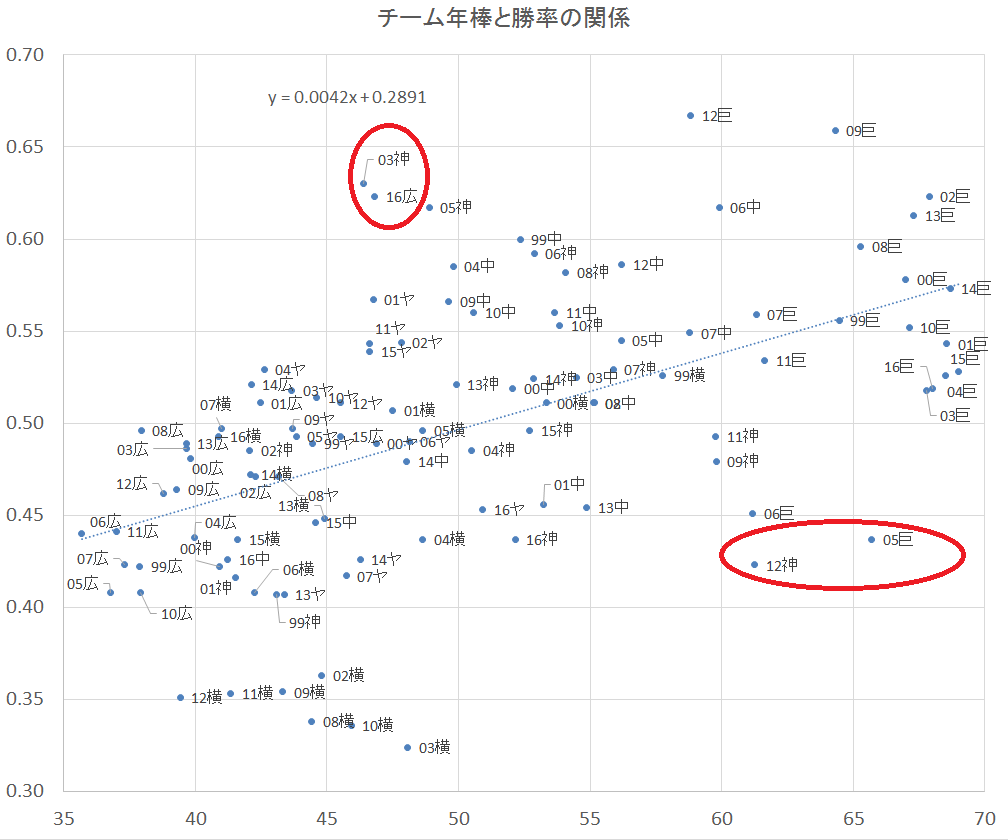 プロ野球 セ リーグチーム年棒と成績の関係 お金で優勝は買えるのか そこにデータがあったから